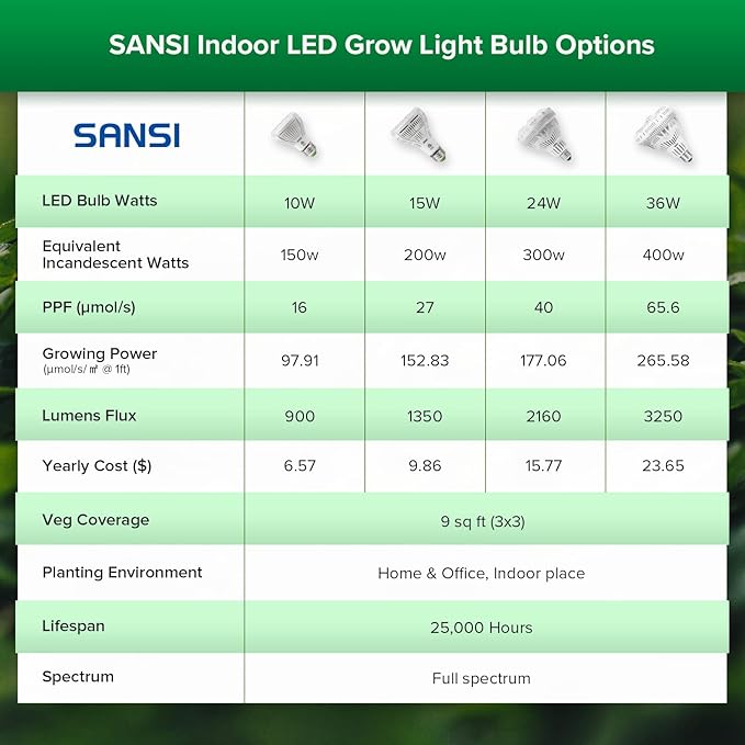 SANSI Grow Lights for Indoor Plants, Full Spectrum 36W Grow Light Bulbs (400 Watt Equiv) with Optical Lens for High PPFD, PPF 65.6 umol/s LED Energy Saving Plant Light for Indoor Growing Seed Starting
