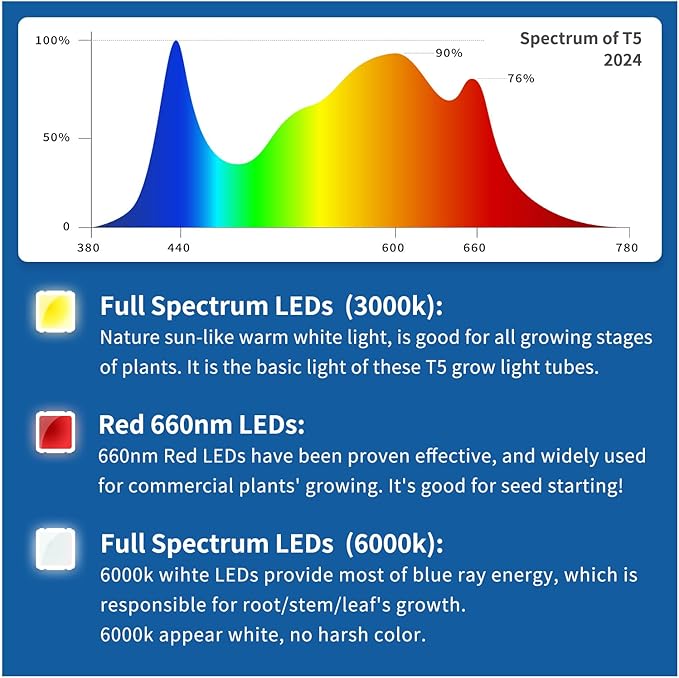 Plant Lights for Indoor Growing Seedlings - 16 in Long, 4-Count (10W x4) Full Spectrum T5 Grow Light Bars for Seed Starting, 4000K White LED Grow Lamp w/Reflectors for Shelf/Rack