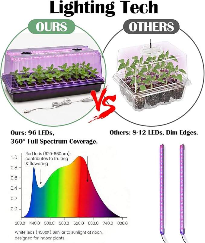 1020 Trays with Grow Light and 6.3" Humidity Dome - 4 Pack Heavy Duty Seed Trays with 72 Cell Plug Trays, Germination Kit with Timer and Dimmable LED - Reusable Plant Propagation Box for Gardening