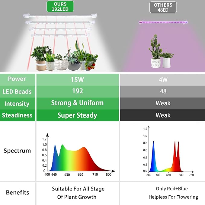 Grow Lights for Indoor Plants, 13" Grow Light Strips with Timer 3/9/12 H, 10 Dimmable Levels, 192 LEDs Full Spectrum Sunlight，Plant Growing Lamp for Indoor Greenhouse Seedlings, 4 Head