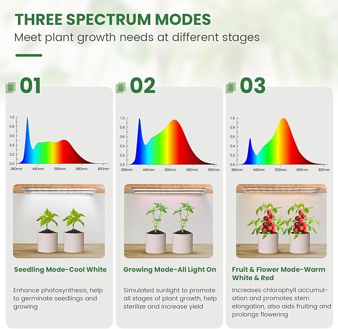 Under Cabinet Grow Light Strip, 36W 360LEDs Grow Lights for Indoor Plant Full Spectrum 660nm/3000K/6000K Grow Lamp with 6/12/16H Timer, 3 Spectrum Modes, 5 Brightness Levels (6 Bars/2 Pack)