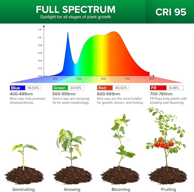 SANSI LED Grow Lights for Indoor Plants, 450W Full Spectrum Clip-on Gooseneck Grow Light with Ceramic Tech.,30W Plant Light with Optical Lens, Lifetime Free Bulbs Replacement White, No Timer