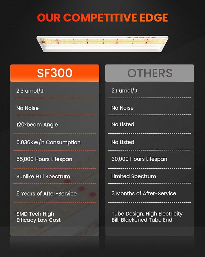 Spider Farmer SF300 LED Grow Lights Sunlike Full Spectrum Plant Grow Light for Indoor Plants Hydroponics Seeding Veg Flower Energy Saving & High Efficiency Growing Lamp 192 Diodes