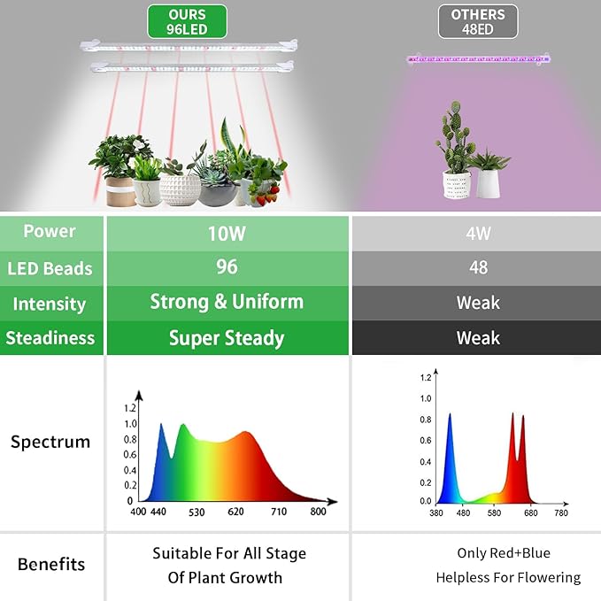 2 Head 13" Growing Lamp for Indoor Plants, Red & White Full Spectrum LED Grow Light Strips with Auto ON/Off, 3/9/12H Timer,10 Dimmable Levels for Green House Seedlings