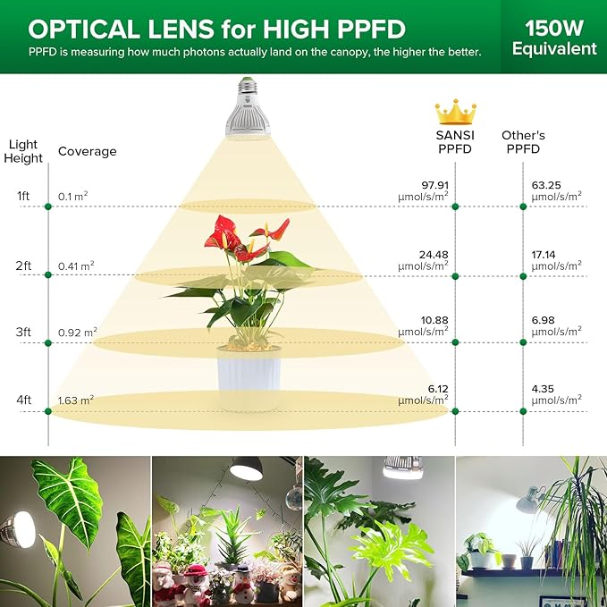 SANSI Grow Lights for Indoor Plants, Full Spectrum 10W Grow Light Bulbs (150 Watt Equivalent) with Optical Lens for High PPFD, 4000K Natural Daylight LED Plant Lights for Indoor Growing Seed Starting