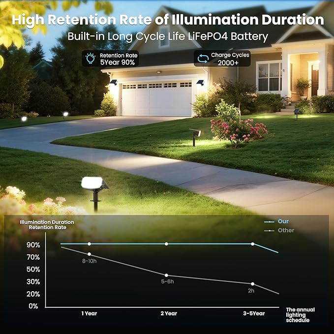 Solar Lights Outdoor Waterproof IP65, Super Bright LED, 6500K 2 Lighting Modes, Solar Powered Yard Garden Solar Spot Lights for Outside Landscape Auto On/Off -6 Pack