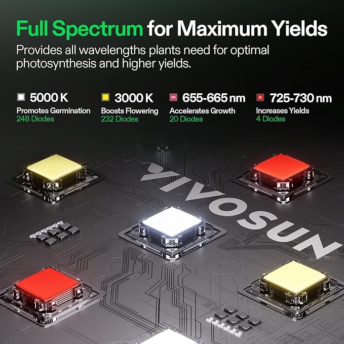 VIVOSUN LumaLight 150W LED Grow Light, Full Spectrum Plant Light, Smart Dimmable & High PPFD for Indoor Plants Seedling Vegetables Bloom, Fits 2.7×2.7/3×3 Grow Tents