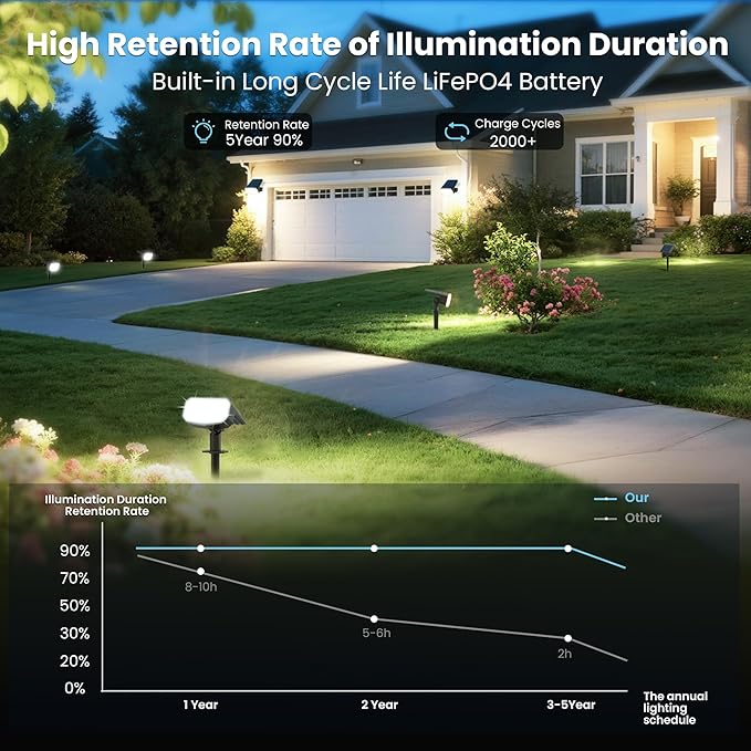Solar Spot Lights Outdoor Waterproof IP65,6 Pack,Cool Light, 2 Lighting Modes Selectable, Solar Powered Yard Garden Solar Spot Lights for Garden Outside Landscape Auto On/Off